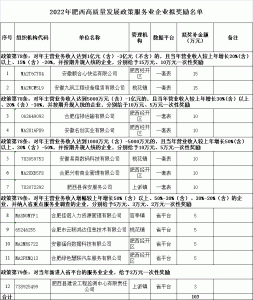 2022年肥西县推动经济高质量发展若干政策服务业条款奖补公示