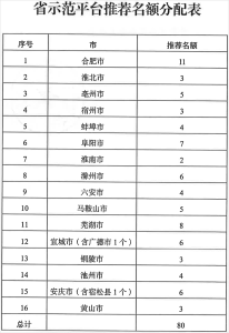 2023年度安徽省中小企业公共服务示范平台组织推荐