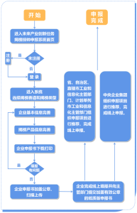 2023年未来产业创新任务揭榜挂帅工作解读